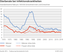 Sterberate bei Infektionskrankheiten