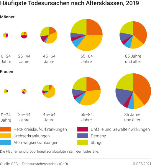 Häufigste Todesursachen nach Altersklassen, 2019