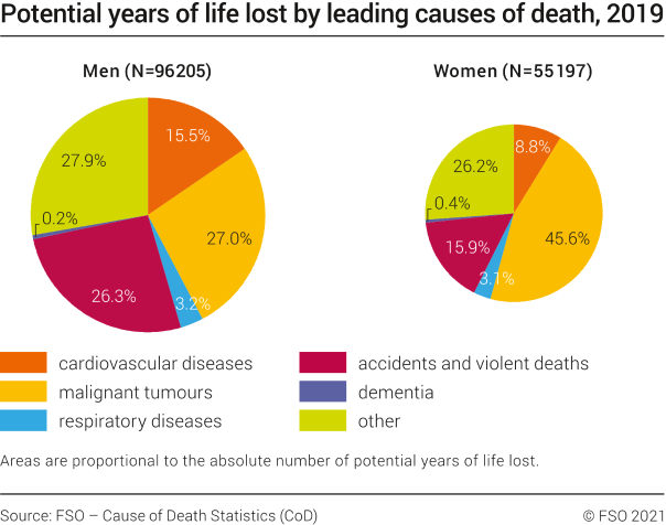 Potential years of life lost by leading causes of death
