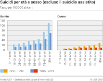 Suicidi per età e sesso (escluso il suicidio assistito)