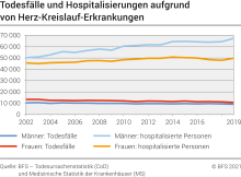 Todesfälle und Hospitalisierungen aufgrund von Herz-Kreislauf-Erkrankungen 