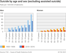 Suicide by age and sex (excluding assisted suicide)