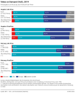 Video on Demand (VoD)