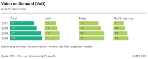 Video on Demand (VoD): Anzahl Plattformen