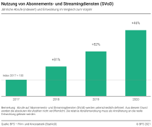 Nutzung von Abonnements- und Streamingdiensten (SVoD)
