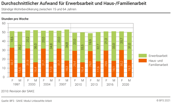 Durchschnittlicher Aufwand für Erwerbsarbeit und Haus-/Familienarbeit - Ständige Wohnbevölkerung zwischen 15 und 64 Jahren - Stunden pro Woche