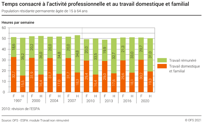Temps consacré à l'activité professionnelle et au travail dom. et fam. - Population résidante permanente âgée de 15 à 64 ans - Heures par semaine
