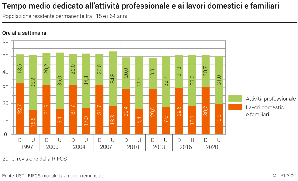 Tempo dedicato all'attività professionale e ai lavori domestici - Popolazione residente permanente tra i 15 e i 64 anni - Ore alle settimana