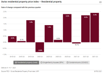 Swiss residential property price index