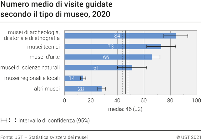 Numero medio di visite guidate secondo il tipo di museo