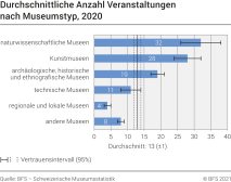 Durchschnittliche Anzahl Veranstaltungen nach Museumstyp
