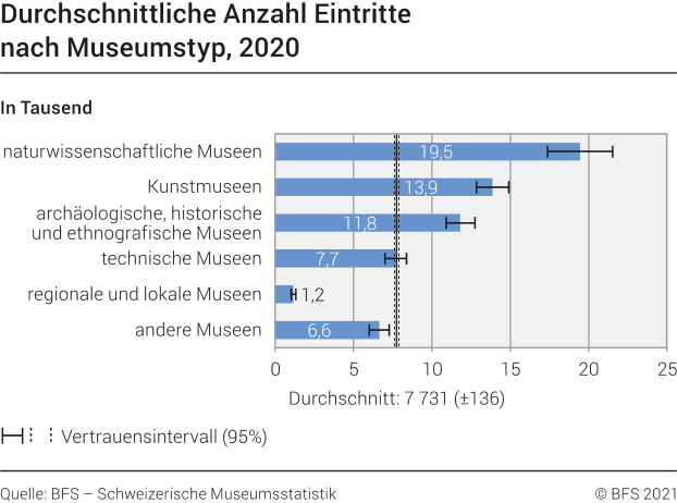 Durchschnittliche Anzahl Eintritte nach Museumstyp