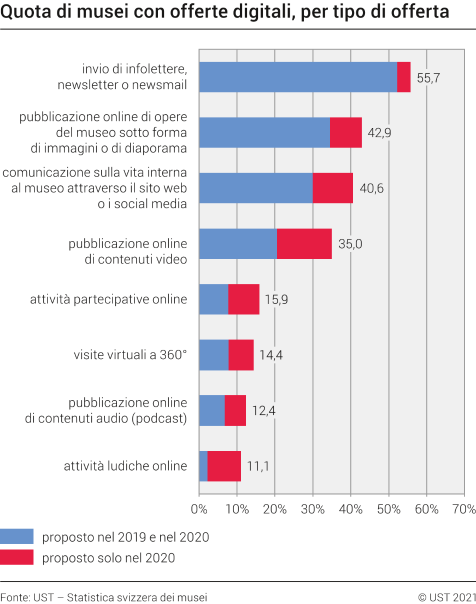Quota di musei con offerte digitali, per tipo di offerta