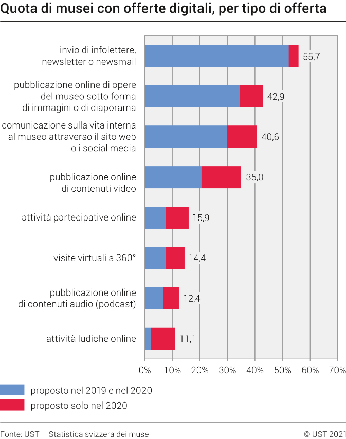 Quota di musei con offerte digitali, per tipo di offerta