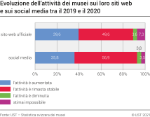 Evoluzione dell’attività dei musei sui loro siti web
e sui social media tra il 2019 e il 2020