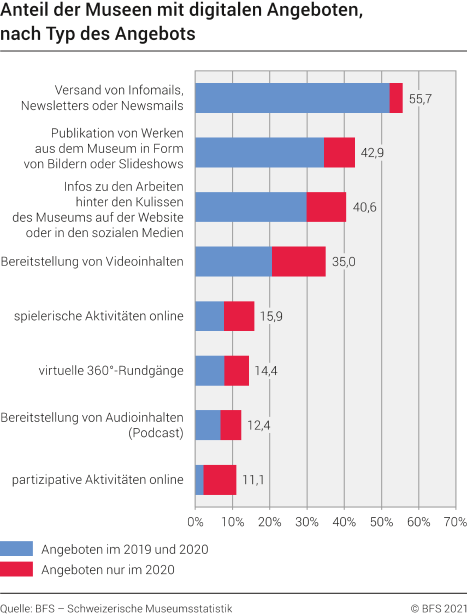 Anteil der Museen mit digitalen Angeboten,
nach Typ des Angebots
