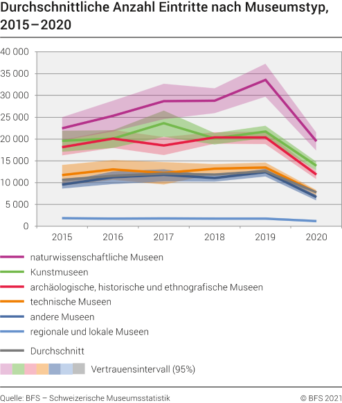 Durchschnittliche Anzahl Eintritte nach Museumstyp, 2015-2020