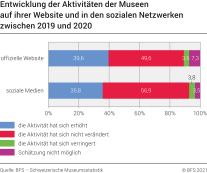 Entwicklung der Aktivitäten der Museen
auf ihrer Website und in den sozialen Netzwerken
zwischen 2019 und 2020