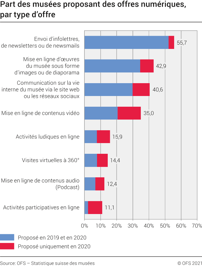 Part des musées proposant des offres numériques, par type d'offre