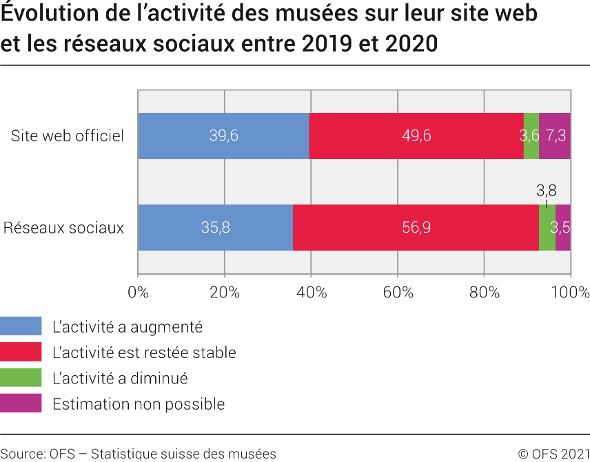 Évolution de l'activité des musées sur leur site web et les réseaux sociaux entre 2019 et 2020