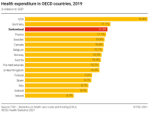 Health expenditure in OECD countries, 2019