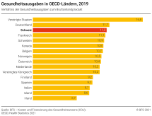 Gesundheitsausgaben in OECD-Ländern, 2019