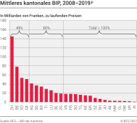 Mittleres kantonales BIP, 2008-2019p