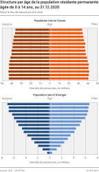 Structure par âge de la population résidante permanente âgée de 0 à 14 ans selon le lieu de naissance et le sexe