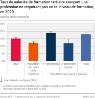 Taux de salariés de formation tertiaire exerçant une profession ne requérant pas un tel niveau de formation selon le statut migratoire