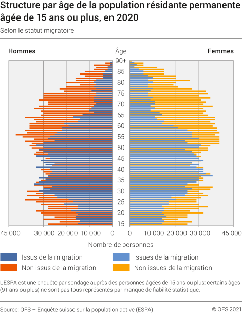 Structure par âge de la population résidante permanente âgée de 15 ans ou plus selon le statut migratoire
