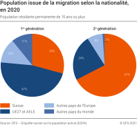 Population issue de la migration selon la nationalité