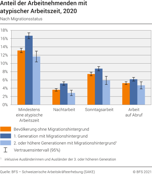 Anteil der Arbeitnehmenden mit mindestens einer atypischen Arbeitszeit nach Migrationsstatus