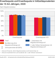 Erwerbsquote und Erwerbsquote in Vollzeitäquivalenten der 15-64-Jährigen nach Migrationsstatus
