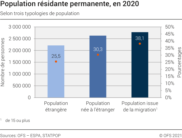 Population résidante permanente selon trois typologies de population