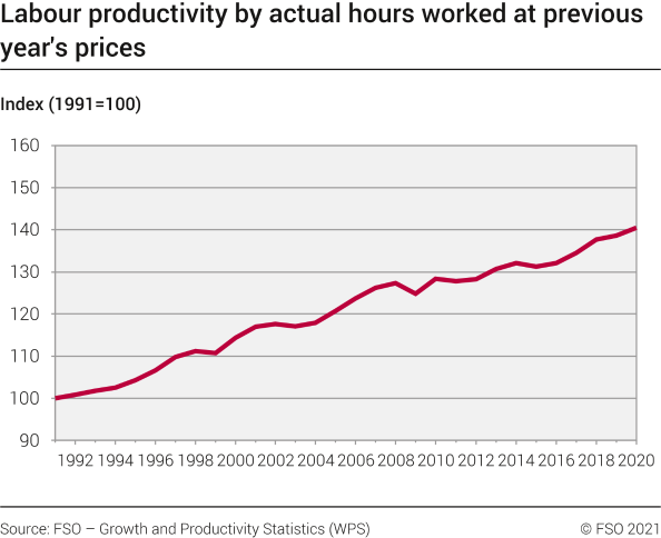 Growth of labour productivity in the total economy