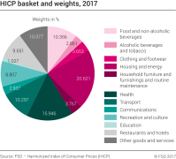 Harmonized Index of Consumer Prices (HICP): basket and weights