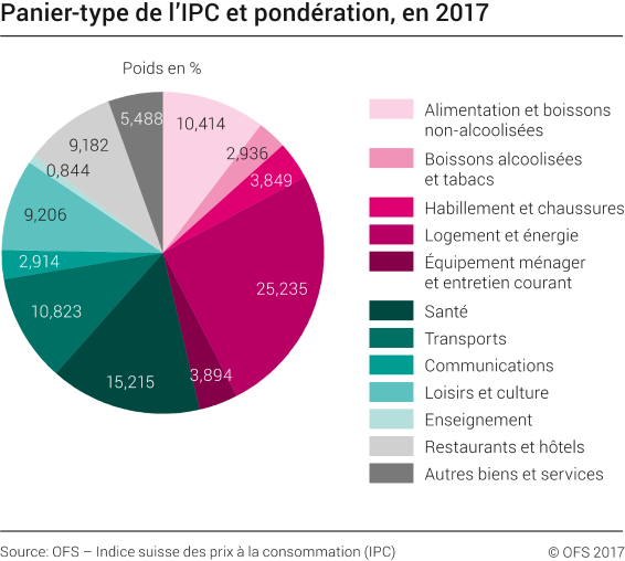 Indice suisse des prix à la consommation (IPC): Panier-type et pondération