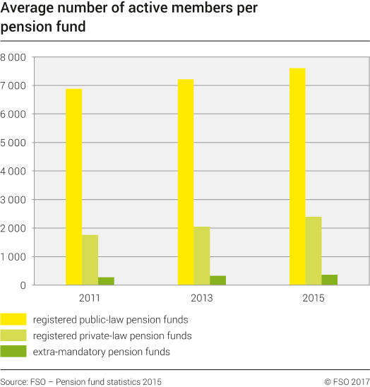 Average number of active members per pension fund