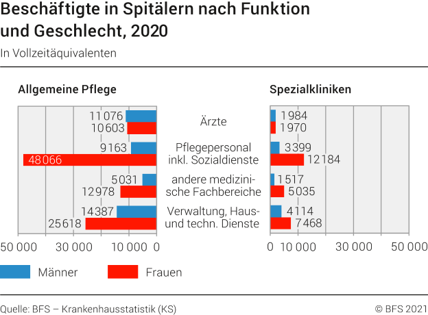 Beschäftigte in Spitälern nach Funktion und Geschlecht