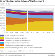 Lits d'hôpitaux selon le type d'établissement