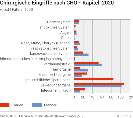 Chirurgische Eingriffe nach CHOP-Kapitel