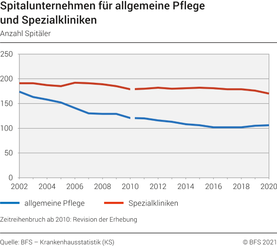 Spitalunternehmen für allgemeine Pflege und Spezialkliniken