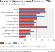 Hospitalisations: groupes de diagnostics les plus fréquents