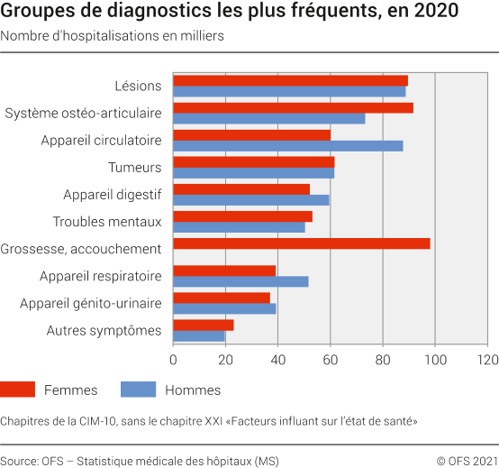 Hospitalisations: groupes de diagnostics les plus fréquents