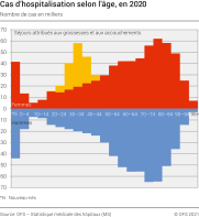 Cas d'hospitalisation selon l'âge