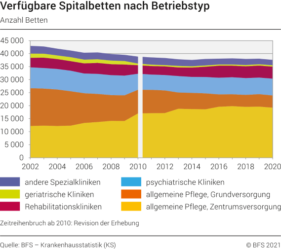 Verfügbare Spitalbetten nach Betriebstyp