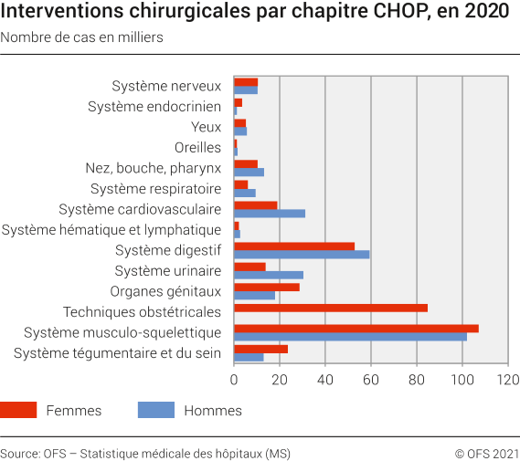 Interventions chirugicales par chapitre CHOP
