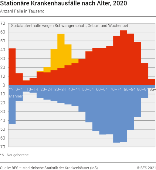 Stationäre Krankenhausfälle nach Alter
