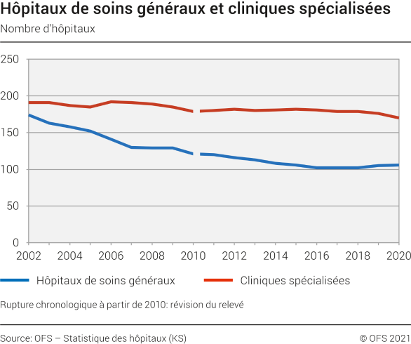 Hôpitaux de soins généraux et cliniques spécialisées