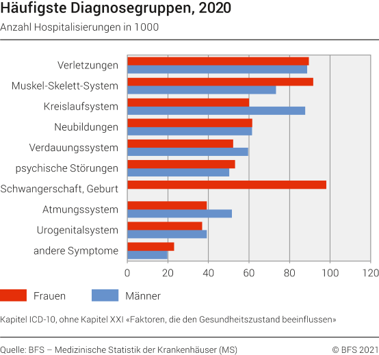 Hospitalisierungen: Häufigste Diagnosegruppen